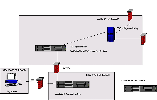 Network security,  securing the signer