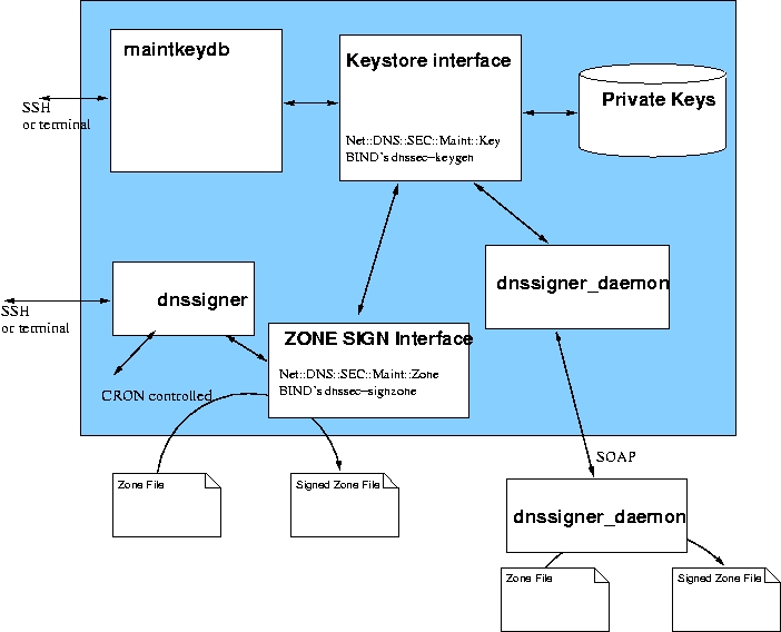  The key store/signer application server can be build using a out of the box components. A commodity PC with Linux and FreeBSD installed can be used. Some effort should be put in securing the box. We'll give some suggestions later. 