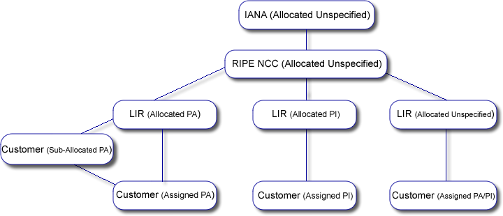 Hierarchy of inetnum objects in RIPE Whois Database hierarchy-big.png