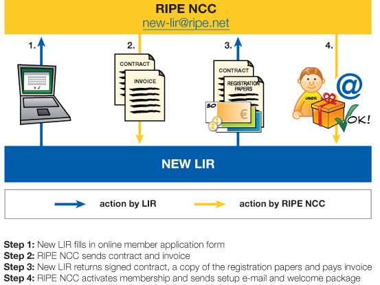 New LIR Flowchart