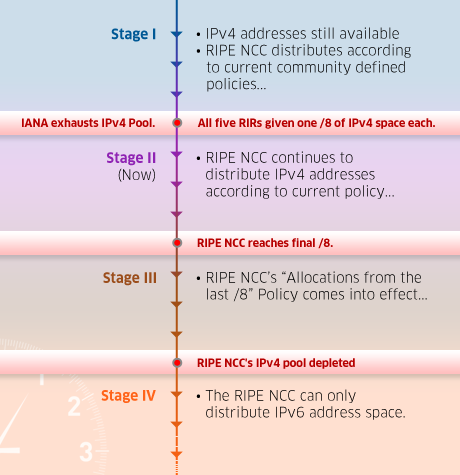 IPv4 Exhaustion Timeline