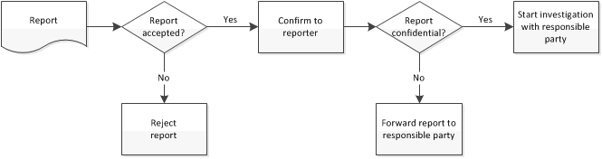 Report Procedure Flowchart