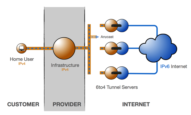 transition mechanisms tunnel server