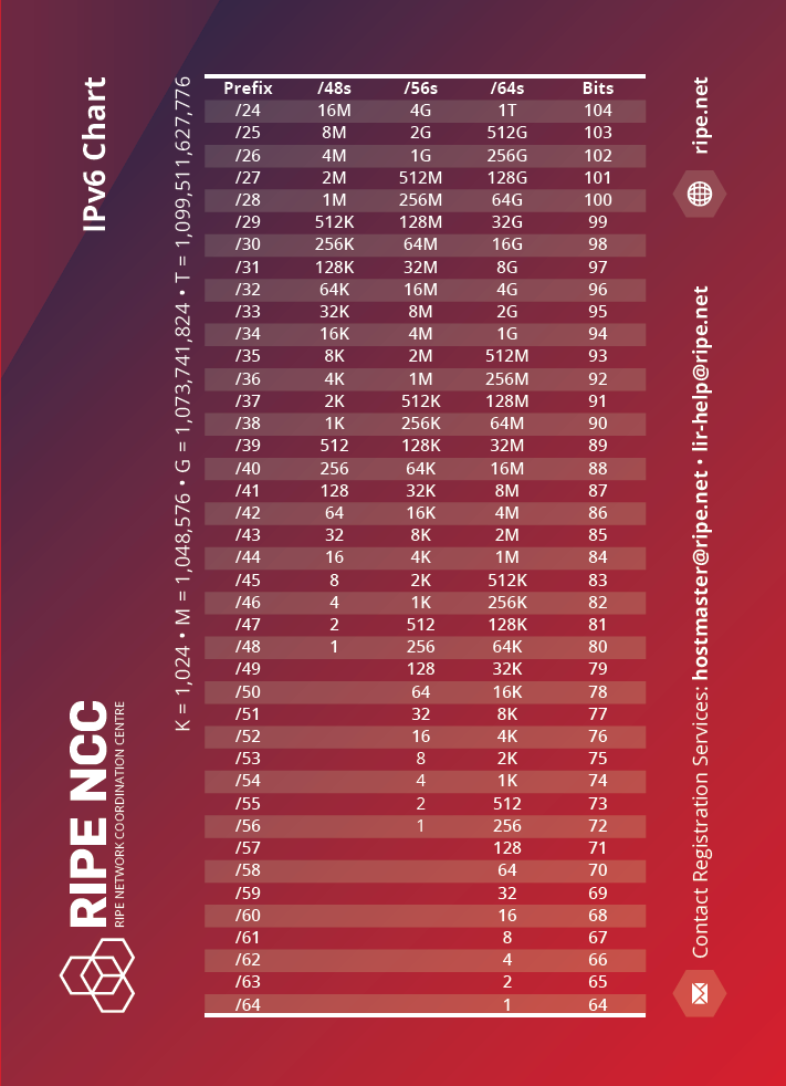 نمودار CIDR - IPv6