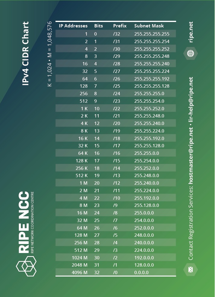 Subnet Block Size Chart