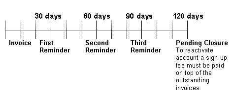 Payment Time Frame