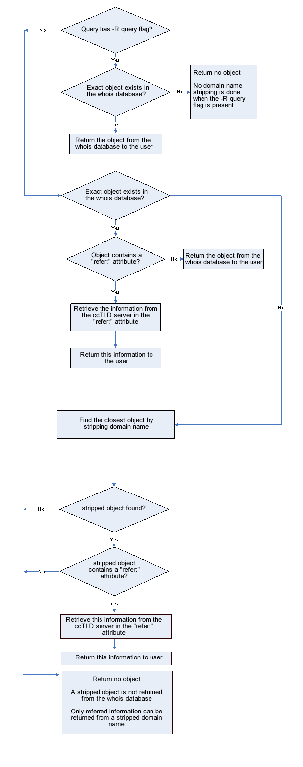 How to Get Domain and IP Address Information Using WHOIS Command