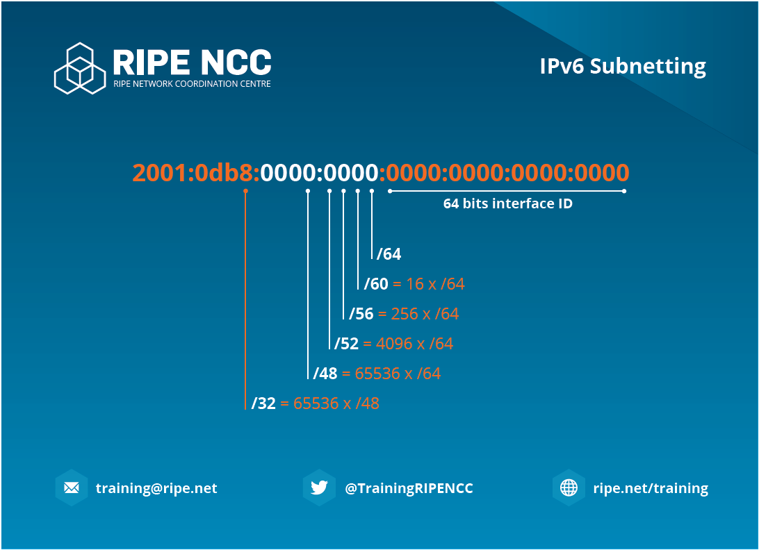 ipv6-subnetting-card-ripe-network-coordination-centre
