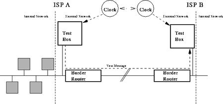 TTM Experimental setup