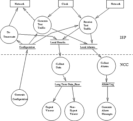 The Data Flow Diagram for TTM