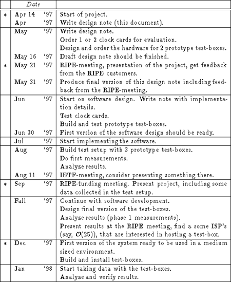 The time schedule for TTM project