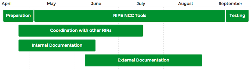 2014-05: Implementation