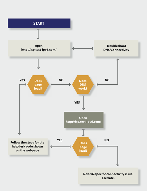 ripe-631 - Flowchart