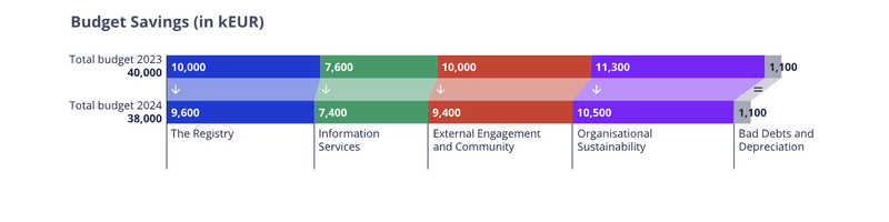 Budget Savings Draft Activity Plan and Budget 2024.png