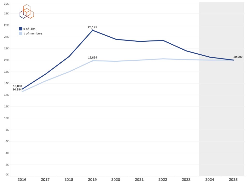 Graph showing LIR Accounts Activated 2016-2025