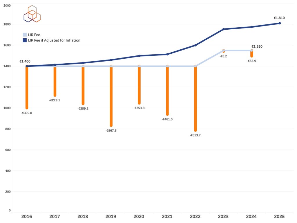 LIR fee if adjusted for inflation. The redistributions are shown in orange with a projected redistribution for 2025.