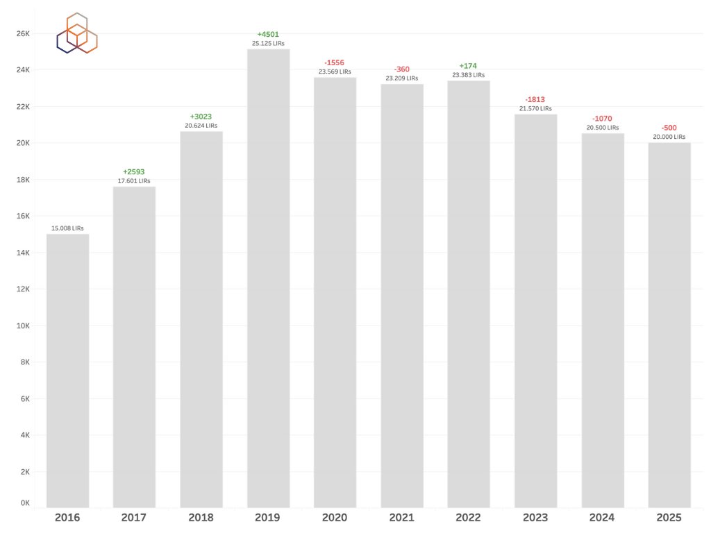 Graph showing RIPE NCC Members and LIR Accounts 2016-2025