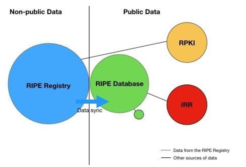 ripe-767 Public and non-public data in the RIPE Registry and the RIPE Database(s)