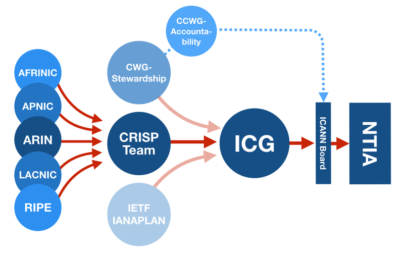 IANA Proposal Flowchart