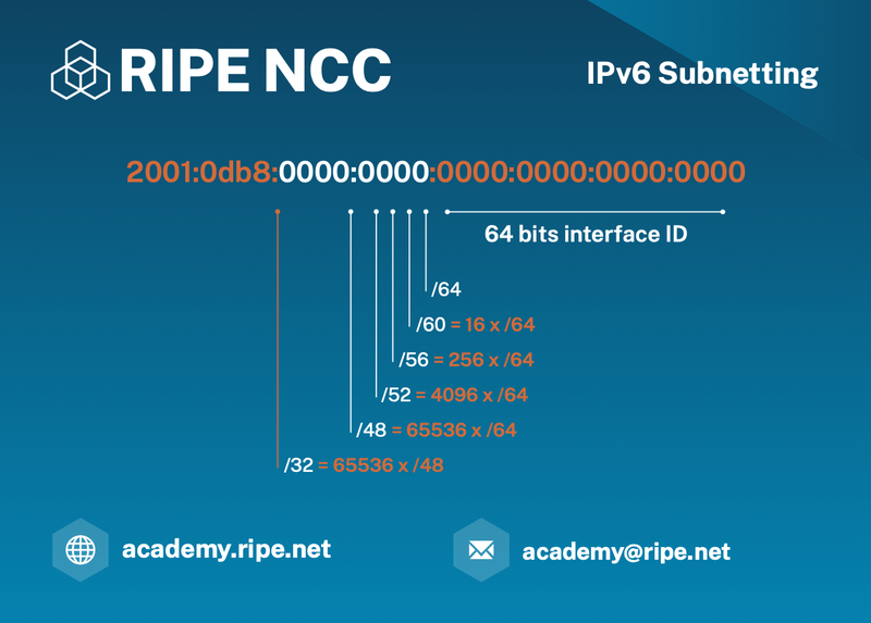 IPv6 Subnetting
