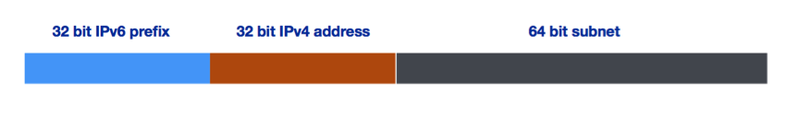 IPv6 address bits