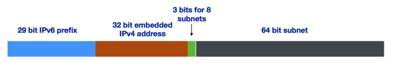 IPv6 address bits and subnets