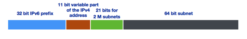 IPv6 address bits and subnets2