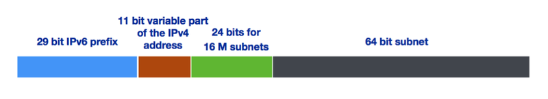 IPv6 address bits and subnets3