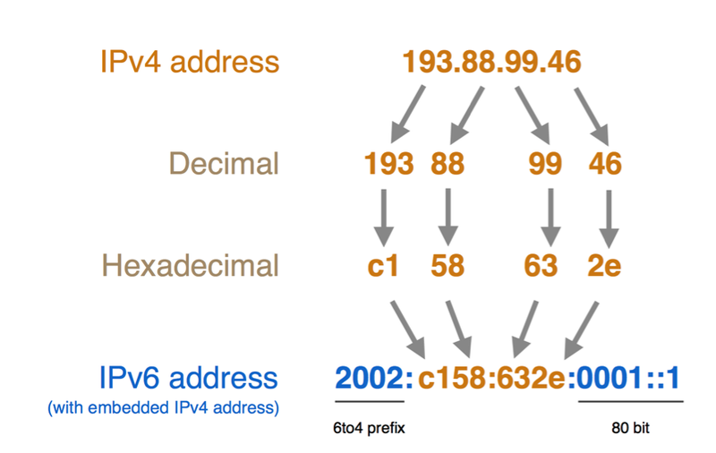 IPv6 hexadecimal