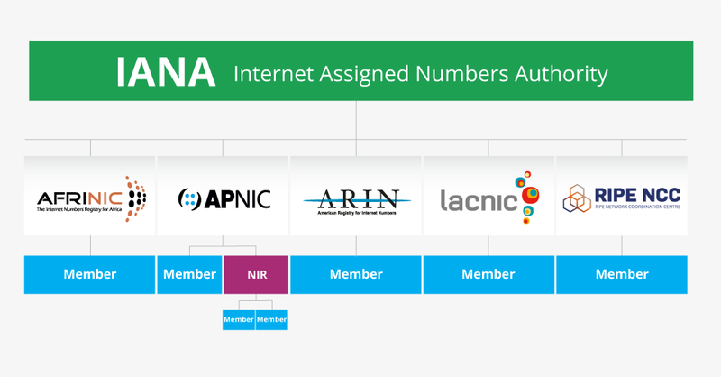 Iana-diagram.png