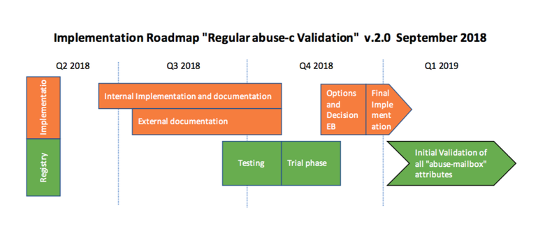 2017-02: Implementation Roadmap v2