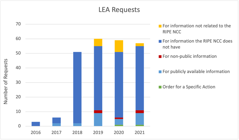 ripe-799 - LEA Requests Received By Type of Request per Year