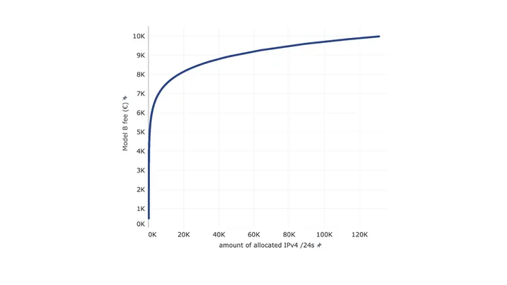 Model B Line Graph - Charging Scheme Model Consultation