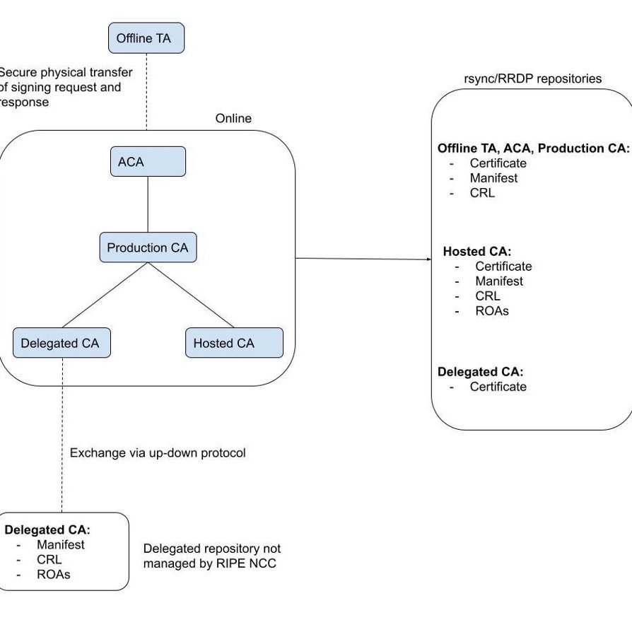 Architecture of RPKI