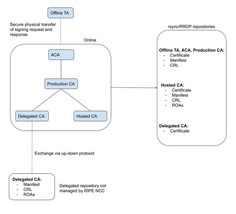 ripe-751 RPKI Diagram