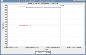 RankEvo_from_195_66_224_212rrc01_-_Pakistan_UUNet_link_down.png