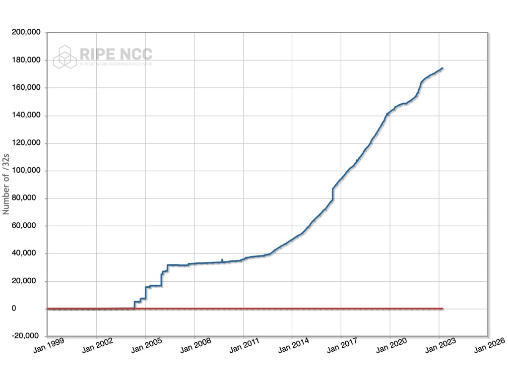 This graphs shows the number of IPv6 addresses allocated (blue) and assigned (red) in units of /32s by the RIPE NCC since 1999.
