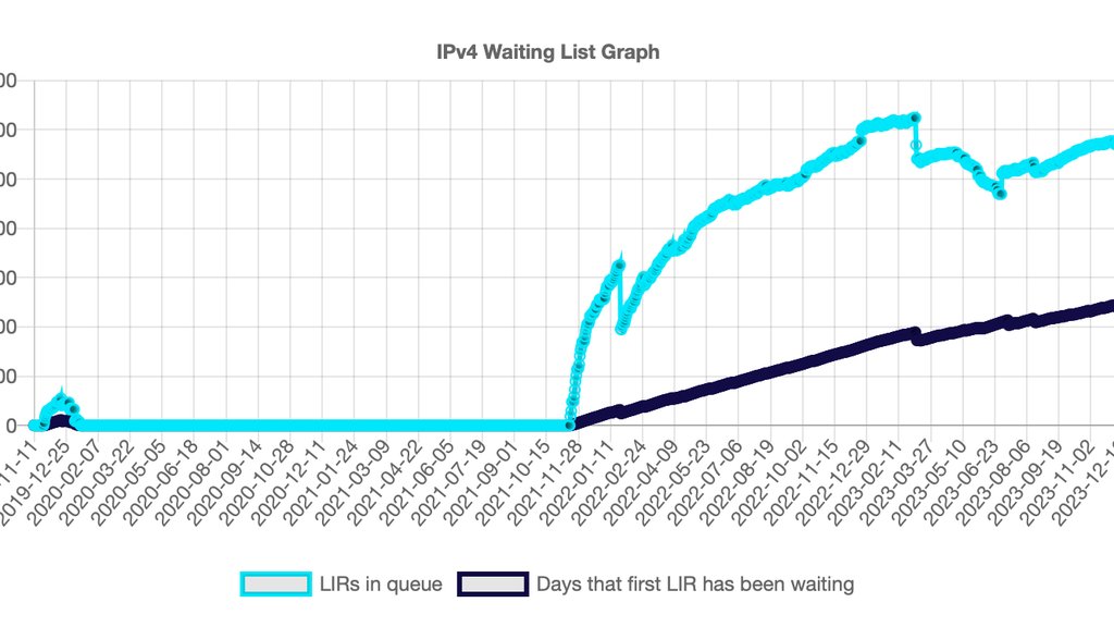 IPv4 waiting list graph
