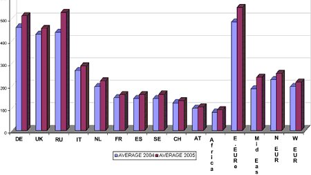 Growth Prediction table