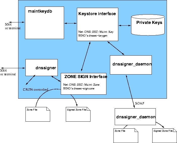 Architecture outline