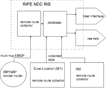 Basic Set Up of the Routing Information Service