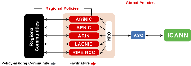 RIR NRO ICANN relations