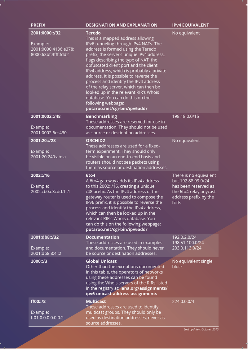 IPv6 Address Types pg 2