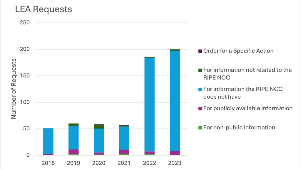 LEA Requests Received by Type of Request per Year 2023