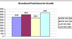 Overview graph of broadband predictions for growth