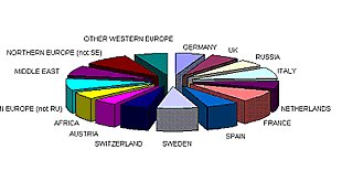 Pie chart showing country participation