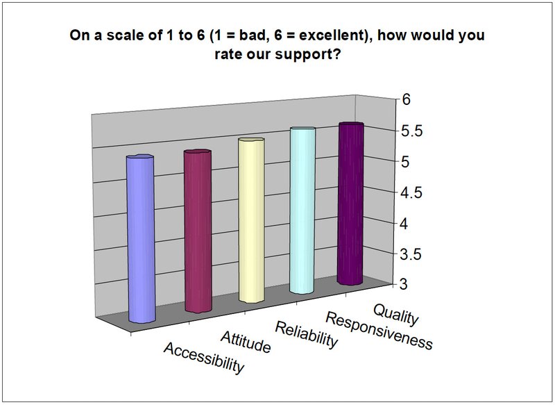 ripe-270-how-would-you-rate-our-support.jpg