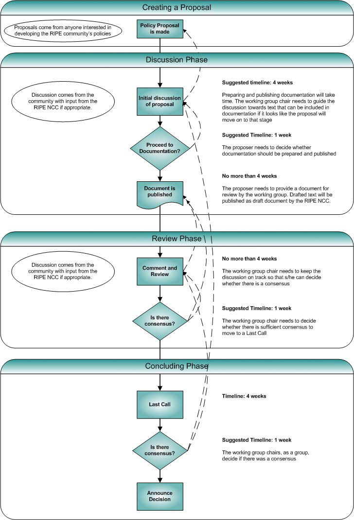 ripe-350 Creating a Proposal