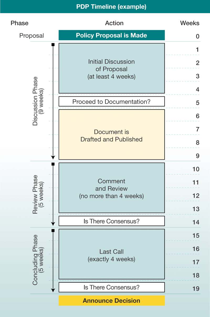 ripe-470 PDP Process Diagram