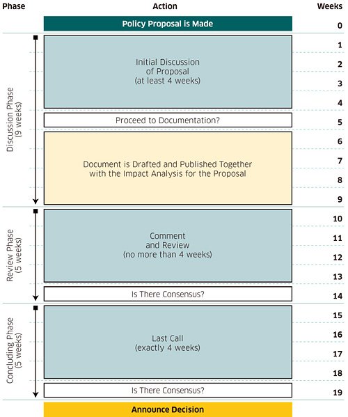 RIPE Policy Development Process